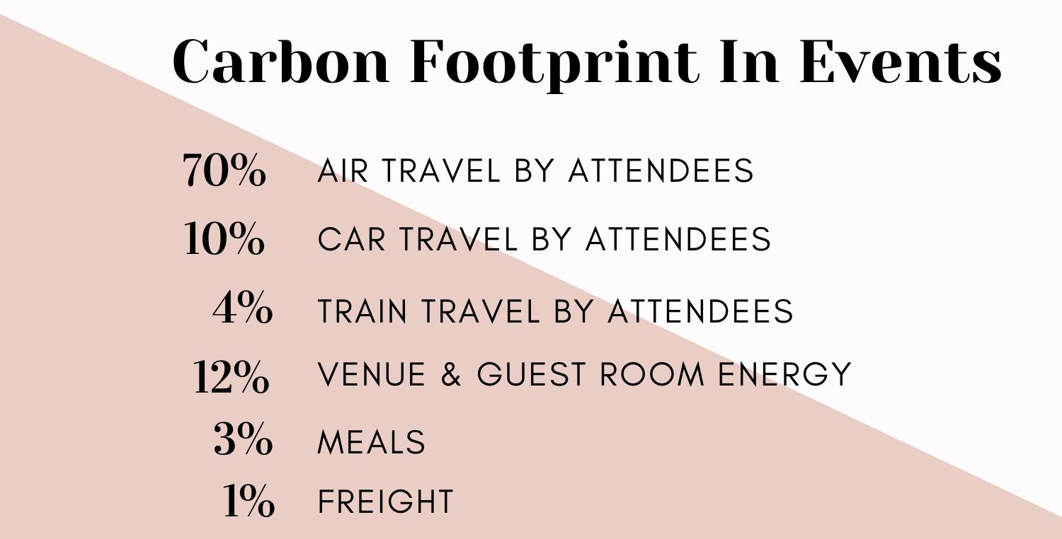 carbon footprint in events